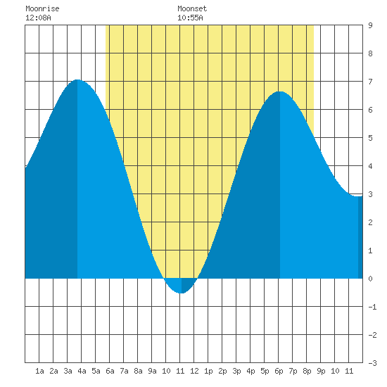 San Mateo Bridge east tide chart for Monday, June 16, 2025