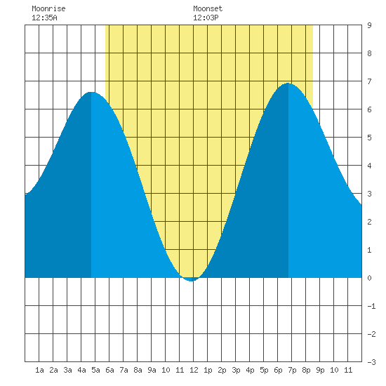 San Mateo Bridge east tide chart for Tuesday, June 17, 2025