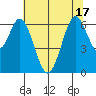 San Mateo Bridge east tide chart for Tuesday, June 17, 2025