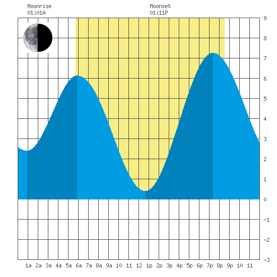 San Mateo Bridge east tide chart for Wednesday, June 18, 2025