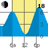San Mateo Bridge east tide chart for Wednesday, June 18, 2025