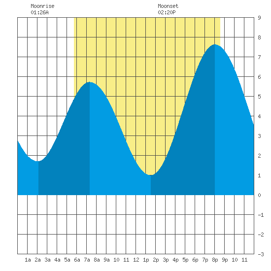 San Mateo Bridge east tide chart for Thursday, June 19, 2025