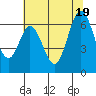 San Mateo Bridge east tide chart for Thursday, June 19, 2025