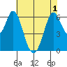 San Mateo Bridge east tide chart for Sunday, June 1, 2025