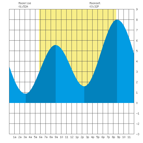 San Mateo Bridge east tide chart for Friday, June 20, 2025