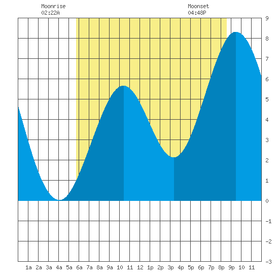 San Mateo Bridge east tide chart for Saturday, June 21, 2025