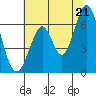 San Mateo Bridge east tide chart for Saturday, June 21, 2025