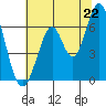 San Mateo Bridge east tide chart for Sunday, June 22, 2025