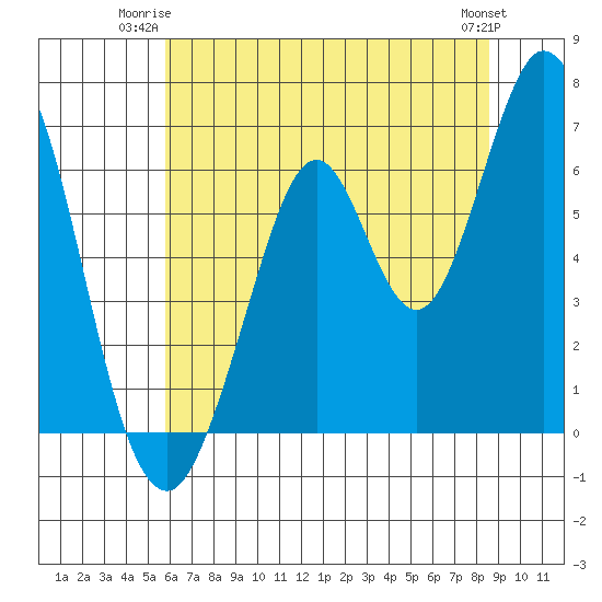 San Mateo Bridge east tide chart for Monday, June 23, 2025