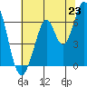 San Mateo Bridge east tide chart for Monday, June 23, 2025