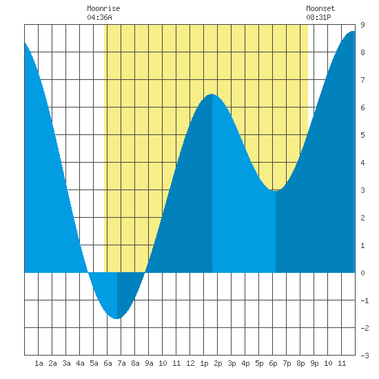 San Mateo Bridge east tide chart for Tuesday, June 24, 2025