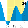 San Mateo Bridge east tide chart for Tuesday, June 24, 2025