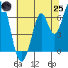 San Mateo Bridge east tide chart for Wednesday, June 25, 2025