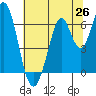 San Mateo Bridge east tide chart for Thursday, June 26, 2025