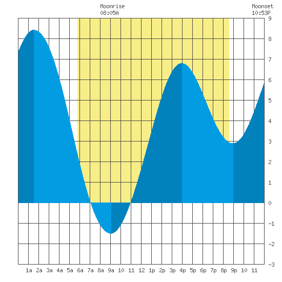 San Mateo Bridge east tide chart for Friday, June 27, 2025