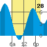 San Mateo Bridge east tide chart for Saturday, June 28, 2025