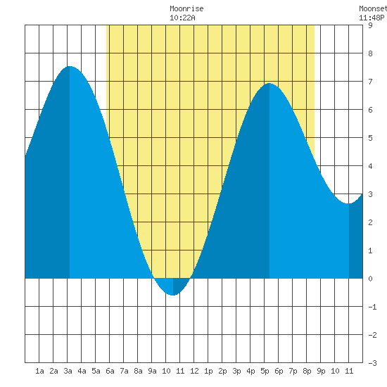 San Mateo Bridge east tide chart for Sunday, June 29, 2025