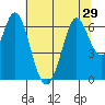 San Mateo Bridge east tide chart for Sunday, June 29, 2025