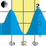 San Mateo Bridge east tide chart for Monday, June 2, 2025