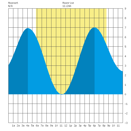 San Mateo Bridge east tide chart for Monday, June 30, 2025