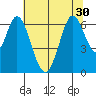 San Mateo Bridge east tide chart for Monday, June 30, 2025