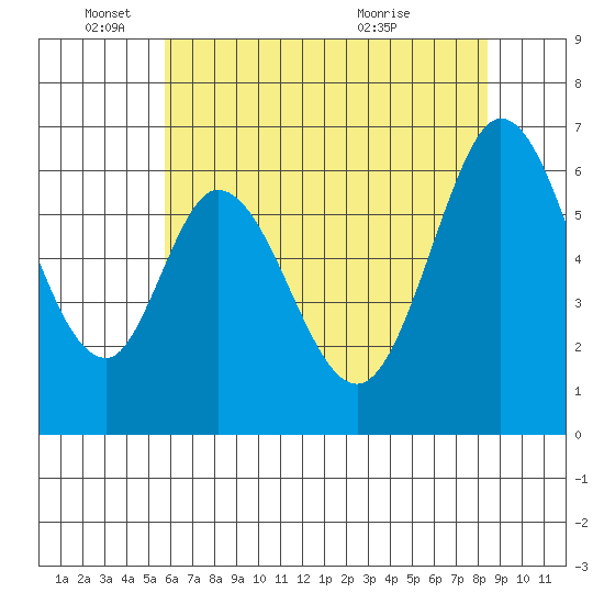 San Mateo Bridge east tide chart for Wednesday, June 4, 2025