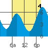 San Mateo Bridge east tide chart for Wednesday, June 4, 2025