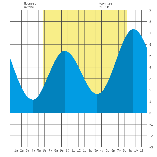 San Mateo Bridge east tide chart for Thursday, June 5, 2025