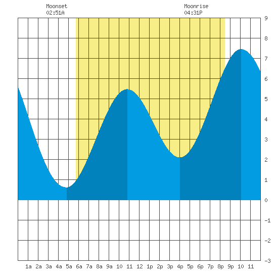 San Mateo Bridge east tide chart for Friday, June 6, 2025
