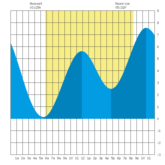 San Mateo Bridge east tide chart for Saturday, June 7, 2025