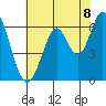 San Mateo Bridge east tide chart for Sunday, June 8, 2025