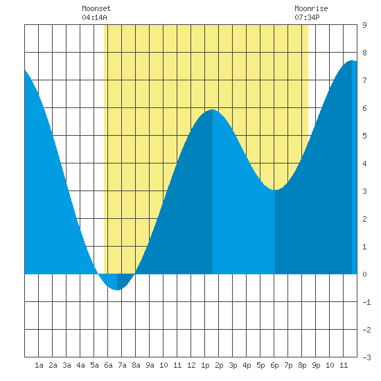 San Mateo Bridge east tide chart for Monday, June 9, 2025
