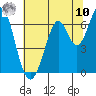 San Mateo Bridge east tide chart for Thursday, July 10, 2025