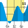 San Mateo Bridge east tide chart for Friday, July 11, 2025