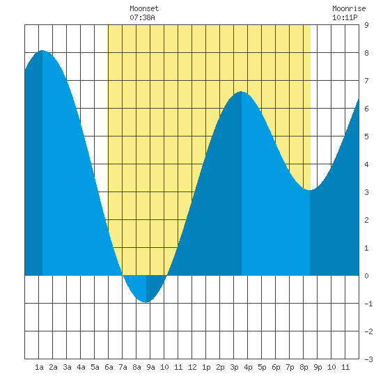 San Mateo Bridge east tide chart for Saturday, July 12, 2025
