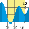 San Mateo Bridge east tide chart for Saturday, July 12, 2025
