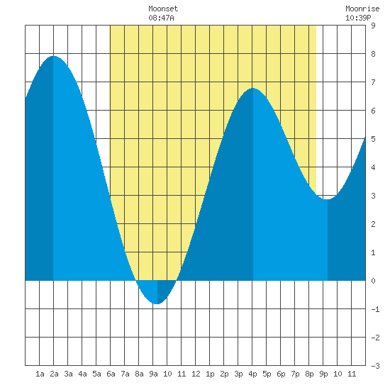 San Mateo Bridge east tide chart for Sunday, July 13, 2025