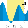 San Mateo Bridge east tide chart for Sunday, July 13, 2025