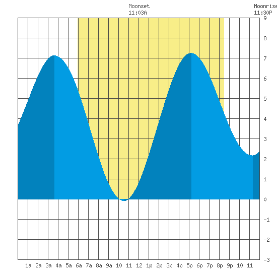 San Mateo Bridge east tide chart for Tuesday, July 15, 2025