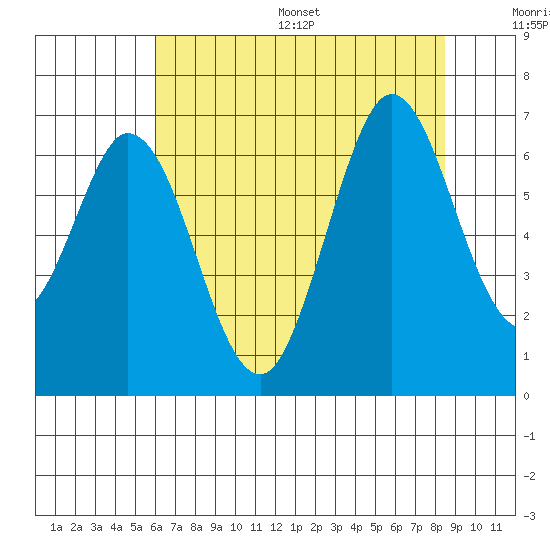 San Mateo Bridge east tide chart for Wednesday, July 16, 2025
