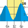 San Mateo Bridge east tide chart for Wednesday, July 16, 2025
