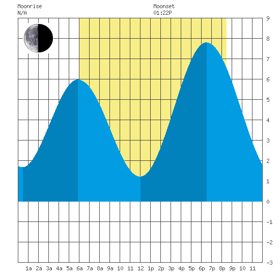 San Mateo Bridge east tide chart for Thursday, July 17, 2025