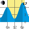 San Mateo Bridge east tide chart for Thursday, July 17, 2025