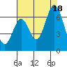 San Mateo Bridge east tide chart for Friday, July 18, 2025