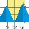 San Mateo Bridge east tide chart for Tuesday, July 1, 2025