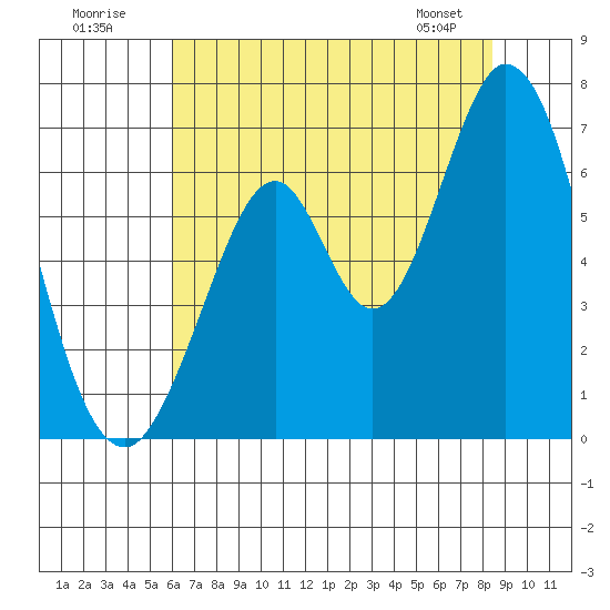 San Mateo Bridge east tide chart for Sunday, July 20, 2025