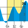 San Mateo Bridge east tide chart for Monday, July 21, 2025