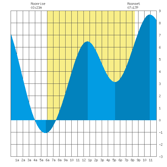 San Mateo Bridge east tide chart for Tuesday, July 22, 2025