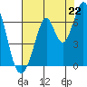 San Mateo Bridge east tide chart for Tuesday, July 22, 2025