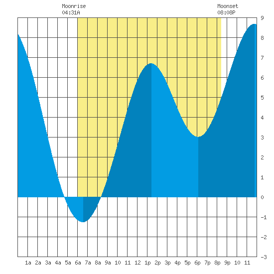 San Mateo Bridge east tide chart for Wednesday, July 23, 2025